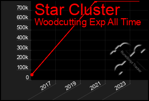 Total Graph of Star Cluster