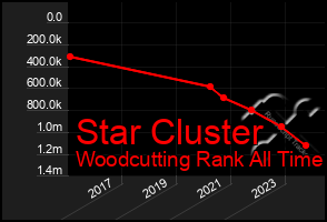 Total Graph of Star Cluster