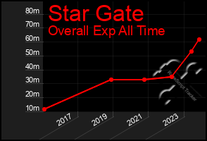 Total Graph of Star Gate