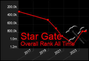 Total Graph of Star Gate