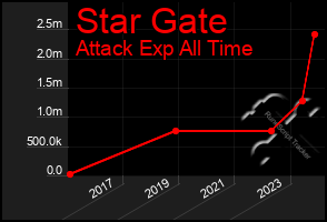 Total Graph of Star Gate