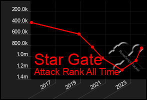 Total Graph of Star Gate