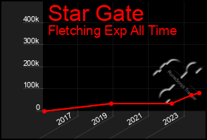 Total Graph of Star Gate