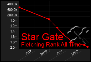 Total Graph of Star Gate