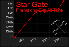 Total Graph of Star Gate