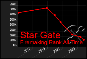 Total Graph of Star Gate