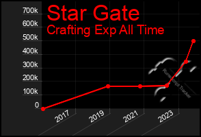 Total Graph of Star Gate