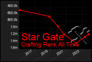 Total Graph of Star Gate