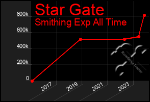 Total Graph of Star Gate