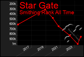 Total Graph of Star Gate