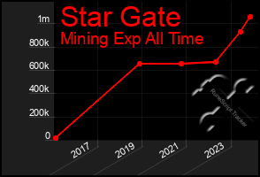 Total Graph of Star Gate