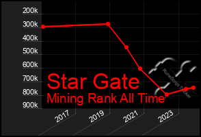 Total Graph of Star Gate