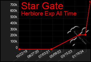 Total Graph of Star Gate