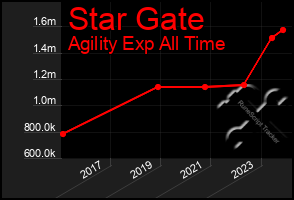 Total Graph of Star Gate