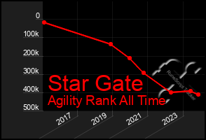 Total Graph of Star Gate