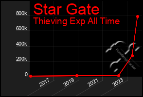 Total Graph of Star Gate