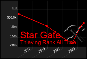 Total Graph of Star Gate