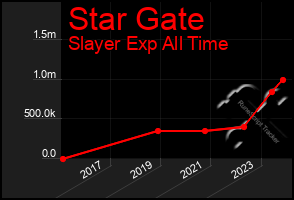 Total Graph of Star Gate