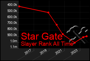 Total Graph of Star Gate