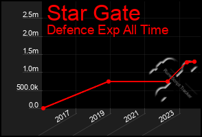 Total Graph of Star Gate