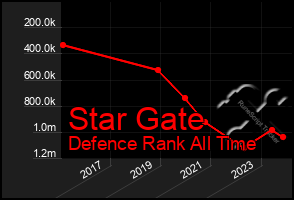 Total Graph of Star Gate