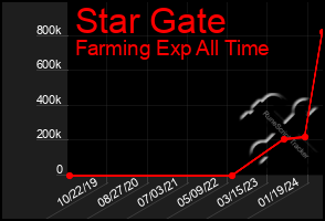 Total Graph of Star Gate