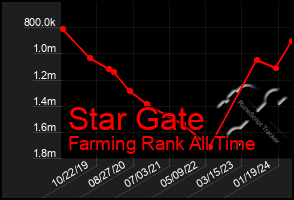 Total Graph of Star Gate