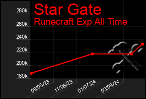 Total Graph of Star Gate