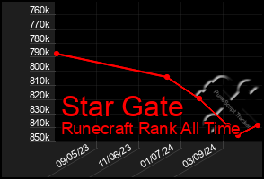 Total Graph of Star Gate