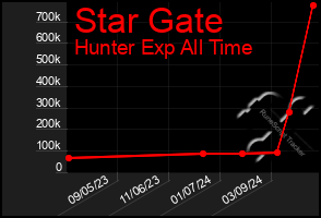 Total Graph of Star Gate