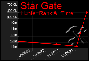 Total Graph of Star Gate