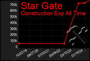 Total Graph of Star Gate