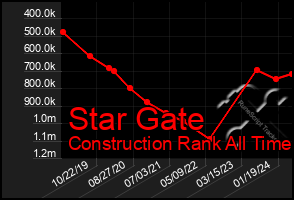 Total Graph of Star Gate