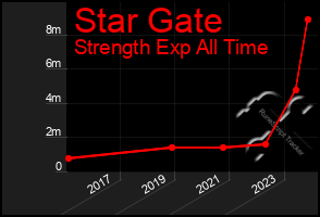 Total Graph of Star Gate