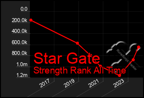 Total Graph of Star Gate