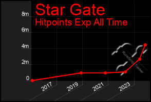 Total Graph of Star Gate