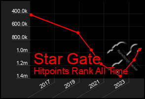 Total Graph of Star Gate