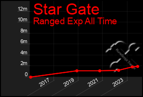 Total Graph of Star Gate