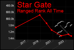 Total Graph of Star Gate