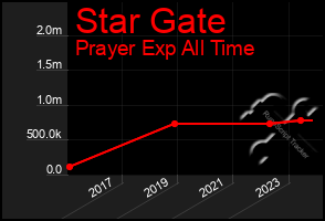 Total Graph of Star Gate