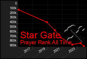 Total Graph of Star Gate