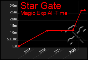 Total Graph of Star Gate