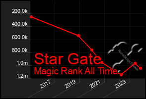 Total Graph of Star Gate