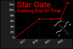 Total Graph of Star Gate