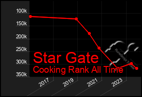 Total Graph of Star Gate