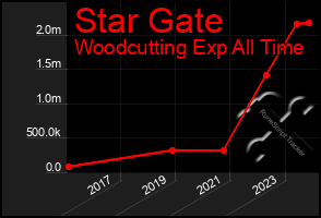 Total Graph of Star Gate