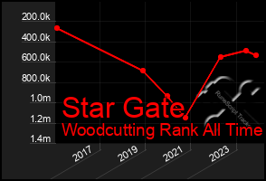 Total Graph of Star Gate