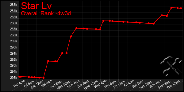 Last 31 Days Graph of Star Lv