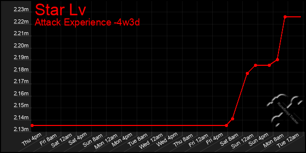 Last 31 Days Graph of Star Lv