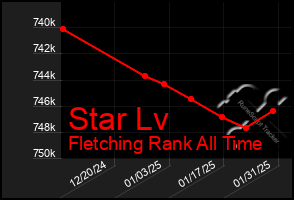 Total Graph of Star Lv